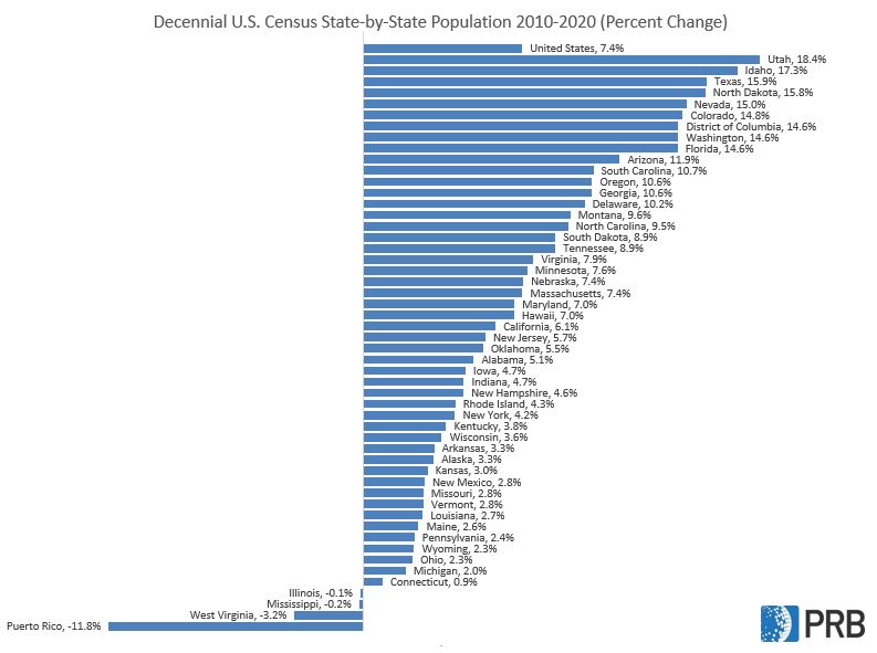 How much has the U.S. population changed between 2010 and 2020? Read PRB's first look at state-by-state changes from today's release of #2020Census data. bit.ly/2PnTEy8