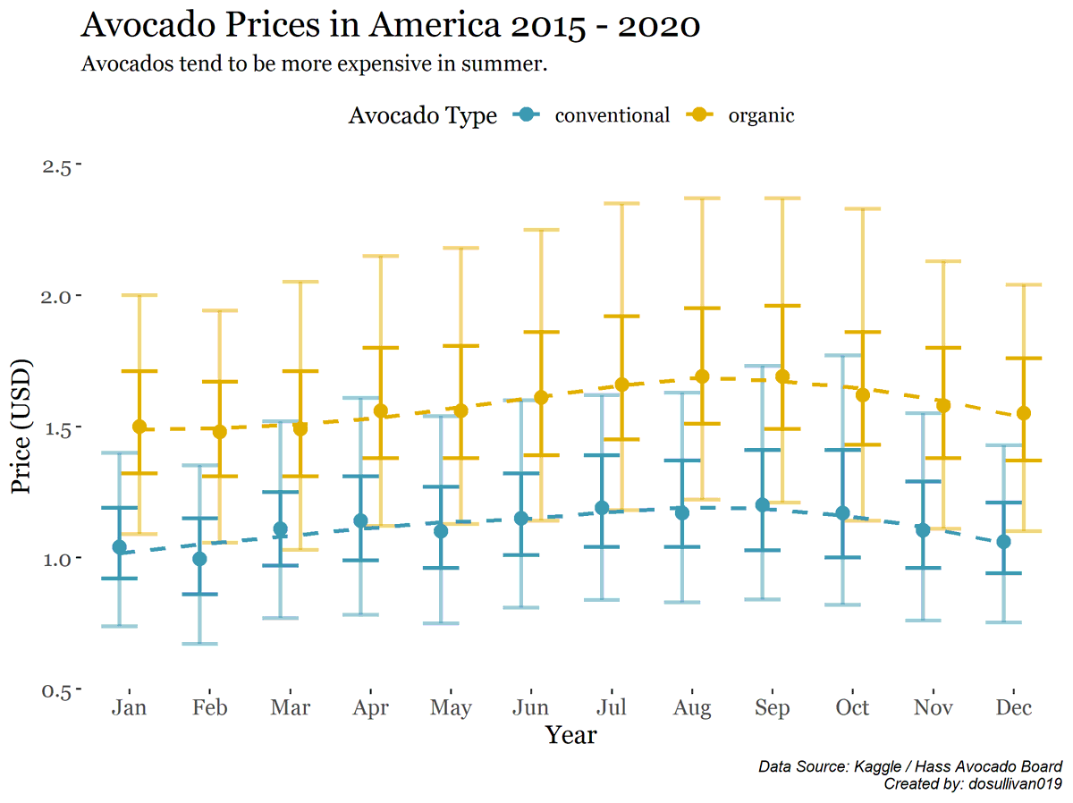 dosullivan019's tweet photo. #30DayChartChallenge Day 26: Uncertainties | Trends

How do avocado prices vary throughout the year?
#rstats #dataviz
Inspiration from @sianbladon 

Code: https://t.co/FpzlMeLw6w https://t.co/TwiiJZhi45