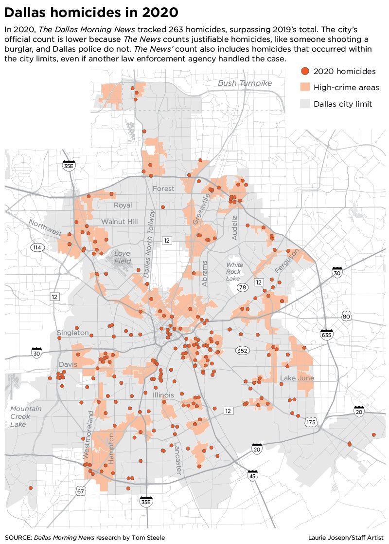 5/ Much of the city’s violent crime has been prevalent in small geographic areas where police have zeroed in on tackling the issue. In recent years, Dallas police have used hotspot policing to target crime in areas driving the city’s crime.  https://bit.ly/3voO5ia 