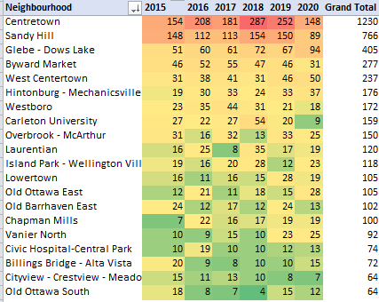 Overall, Centretown wins with 20% of reported thefts, but there was a big drop in numbers last year (certainly due to lack of DT office workers). There are 108 hoods but some seem underrepresented in the overall stats-- this could point to who is more willing to report. 9/