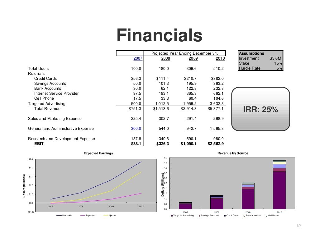 7/ Where the Rubber Meets the RoadMost of Mint's revenue was coming from advertising. @NerdWallet is doing $150M from referral deals.Mint could have drastically scaled their referral program.P.S. That 3M investment for a 15% stake became a 8.5X return in 2 years.