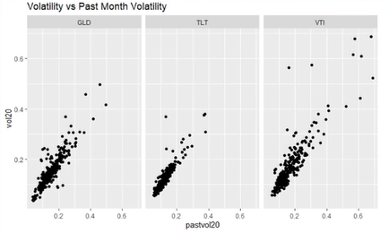 Asset volatility is quite easy to predict.And here are some scatterplots to illlustrate.I've plotted annualised volatility over 20 days against the vol over the previous 20 days.(estimated from the standard deviation of returns) 5/n