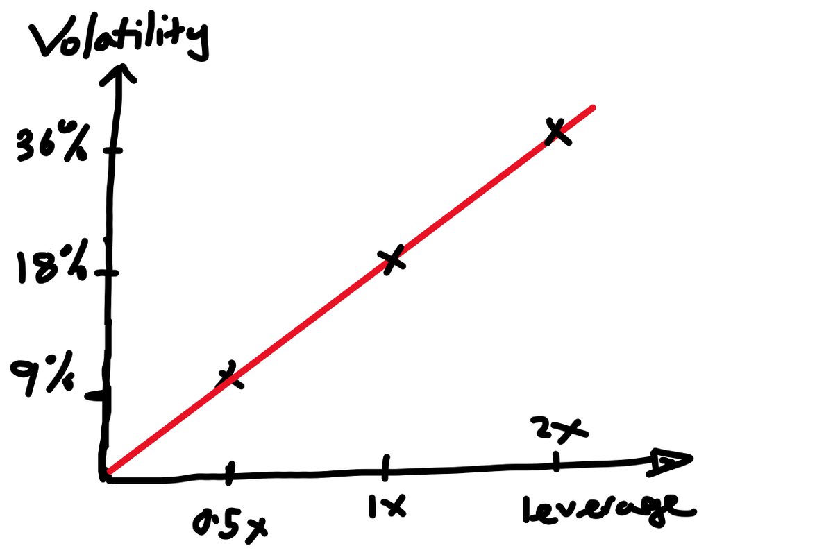 Now, let's say you could buy $2000 of SPY in your $1000 account (and don't pay anything to borrow)What is the volatility of your portfolio now?It's 36%: twice the figure when you were fully invested.This is a useful result. You can prove it to yourself easily in Excel3/n