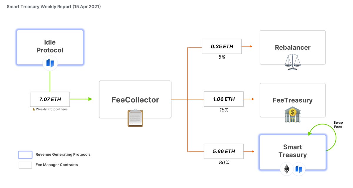 𝐒𝐦𝐚𝐫𝐭 𝐓𝐫𝐞𝐚𝐬𝐮𝐫𝐲 In order to increase the on chain liquidity of the token, and to give the tokens economic value in the long term to its holders Idle has developed a Smart Treasury. Fees are generated from the protocol can be redirected into the balancer pool.