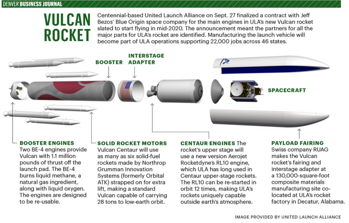 13/ ULA won 60% of all DoD launches between 2022 and 2027 while SpaceX won 40%. ULA is already guaranteed $337MM in 2022 for two launches. The Pentagon estimates there will be more than 30 launches in the 5 year award period.