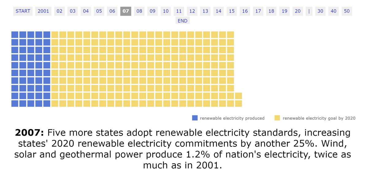 Last year we created an interactive graphic with  @EnvAm showing how important these state policies have been for pushing along wind and solar - including some new standards calling for 100% clean electricity.  https://frontiergroup.org/reports/fg/renewables-rise-2020-0