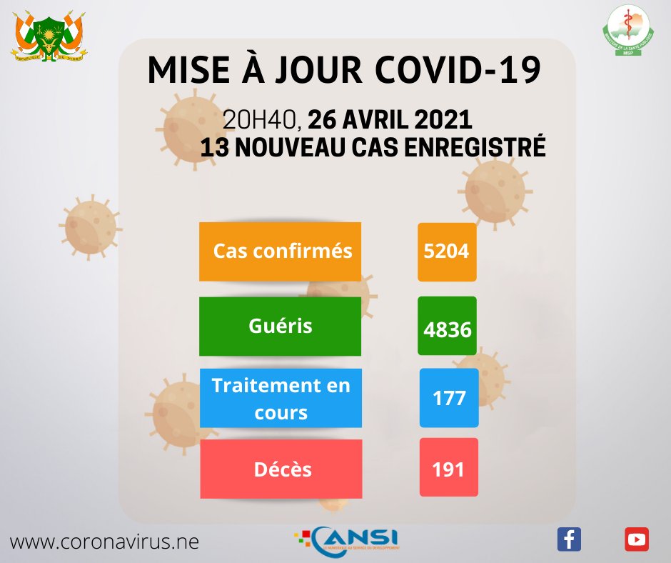 Covid19Niger's tweet photo. Mise à jour du 26 avril.
Nouveaux cas : 13!
Total : 5204
Traitement en cours : 177
Décès : 191
Rétablis : 4836
#Mise_a_jour
#Covid19
#StopCovid19
#Covid19Niger https://t.co/lbXDJcPqjn