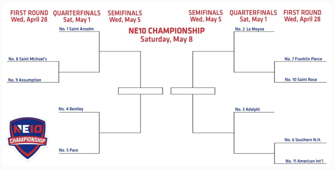 D2LacrosseTalk's tweet photo. The Highly Anticipated Northeast 10 Conference Tournament That Will Certainly Have NCAA Tournament Implications Gets Started This Week. Here Is The Bracket And My Predictions For The Tournament: https://t.co/cGMnJawaBV