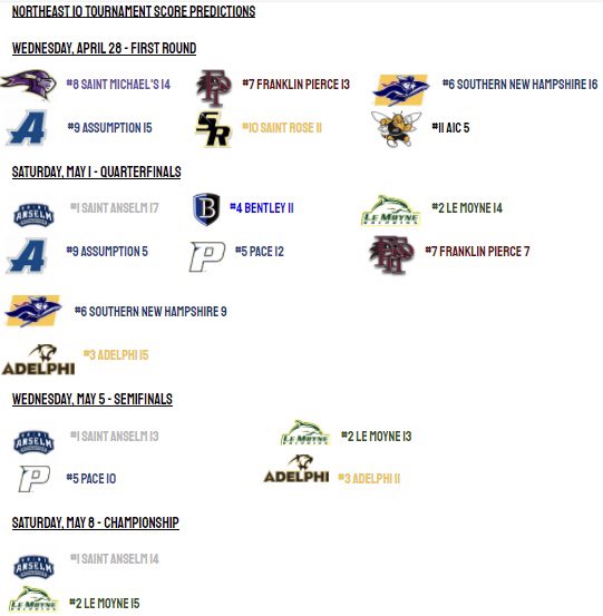 D2LacrosseTalk's tweet photo. The Highly Anticipated Northeast 10 Conference Tournament That Will Certainly Have NCAA Tournament Implications Gets Started This Week. Here Is The Bracket And My Predictions For The Tournament: https://t.co/cGMnJawaBV