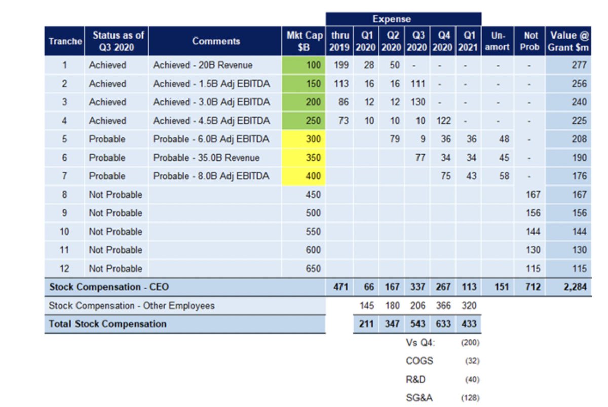 This SBC (stock-based compensation) expense goes directly into GAAP operating expenses, but will be much lower in future quarters.Here's a chart from The Accountant at TMC that shows this expense trends lower in future quarters.