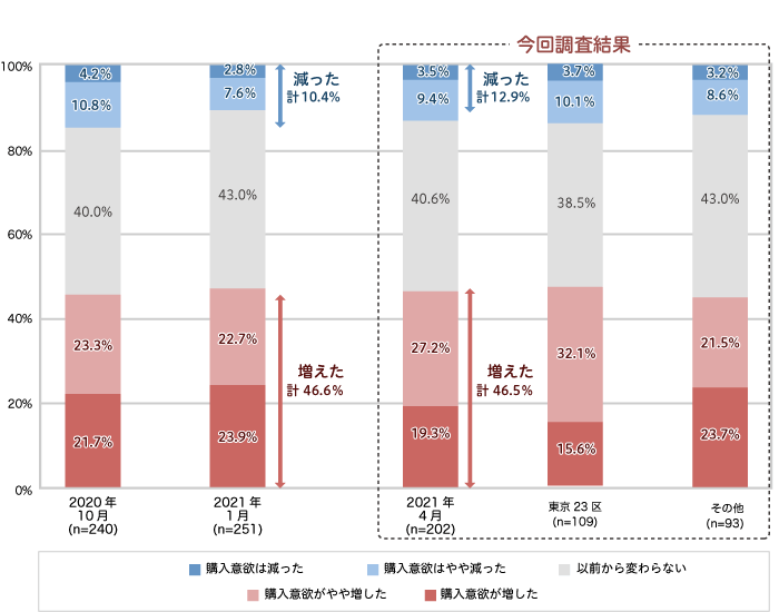 Pr Timesライフスタイル V Twitter 住まいサーフィン 第53回マンション購入に対する意識調査の公表 T Co Eltxufagmx Pr Timesライフスタイル V Twitter 住まいサーフィン 第53回マンション購入に対する意識調査の公表 T Co Eltxufagmx