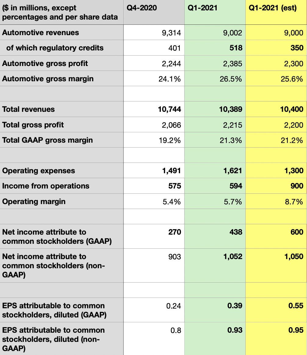 Overall, I'm very happy with Tesla's Q1 earnings.They largely came in within expectations, and I can't wait to see Tesla keep executing for future quarters.Below are my estimates vs actual Q1 earnings.