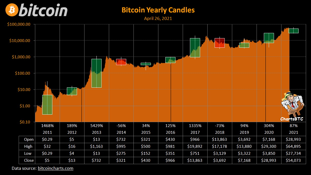 bitcoin yearly candles