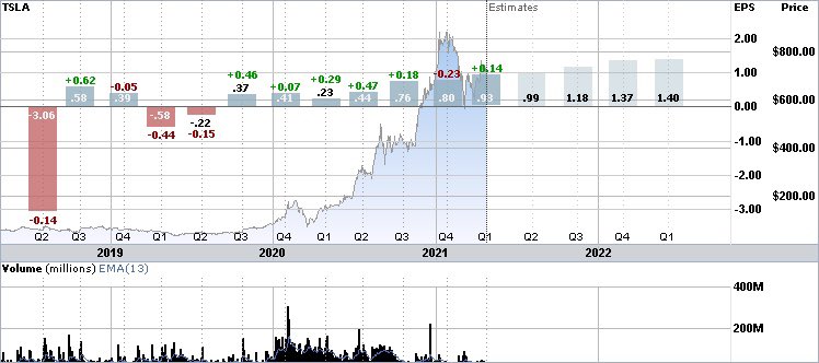 Digging into the numbers Tesla beat Q1 2021 expectations with an EPS of $0.93, better than the analysts EPS consensus estimate of $0.79. On a year-over-year basis, EPS expanded by 304.34%.