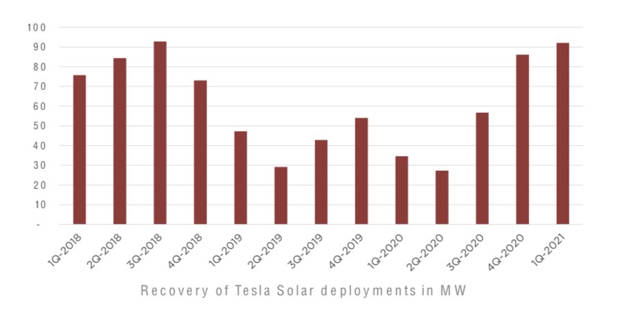 Tesla is also a major innovator in the energy storage and solar industry, with energy storage deployments jumping a strong 71% year-over-year in Q1 2021.