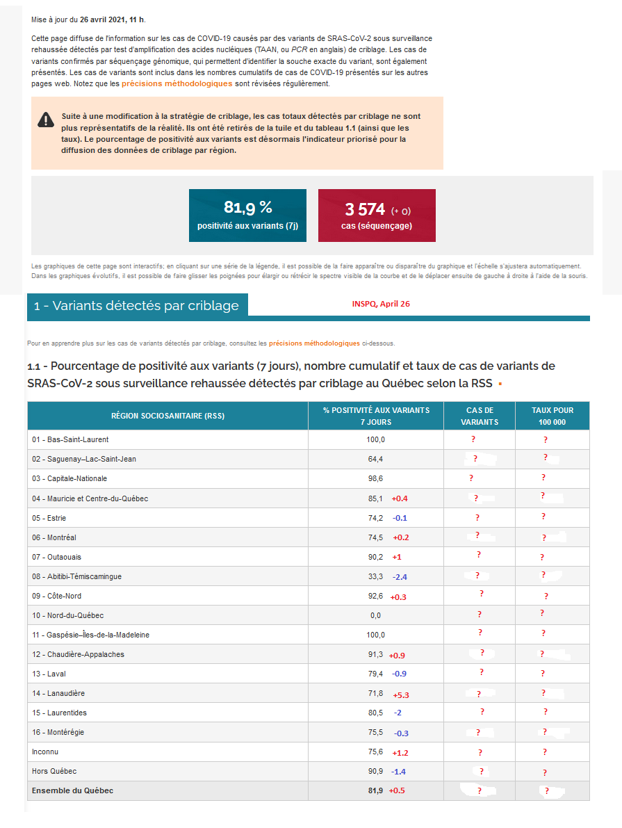 3) The chart below by the Institut nationale de santé publique du Québec (INSPQ) used to feature three columns of data on variant cases, including a regional breakdown. The INSPQ is now reporting one column showing rising or declining positivity rates of screened  #COVID samples.