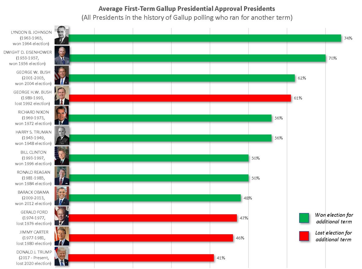 (At some point, Trump's  #MAGA Cult should start contemplating the unthinkable possibility. The possibility that their hero kinda sucks as a political leader and that they're the only ones in the world who really love him. But they won't).