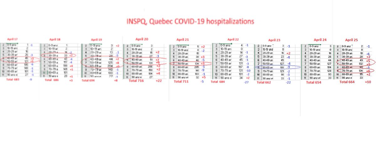 9) The total number of  #COVID19 hospitalizations increased by 10 to 664. Intensive-care stays inched up by two to 167. Most of those increases occurred in Montreal, not the regions, and were observed in people in their 40s, 50s and 70s. Please see the chart below.