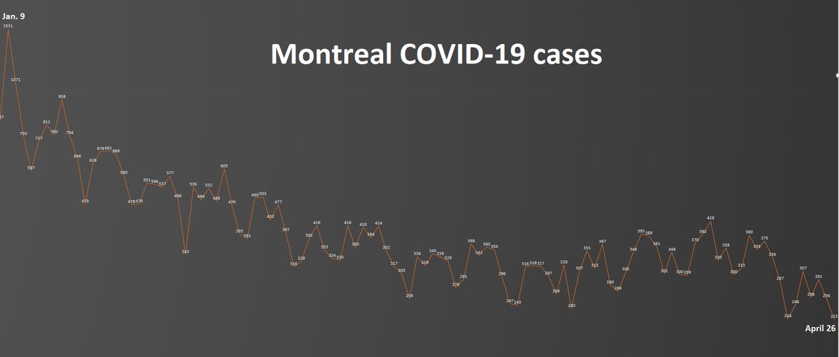 10) Amid slightly lower weekend testing,  #COVID19 cases dipped to a reported 223 on Monday in Montreal. The city’s seven-day rolling average is 13.51 cases per 100,000 residents, down from 14.5 four weeks earlier. Please take a look at the chart below.