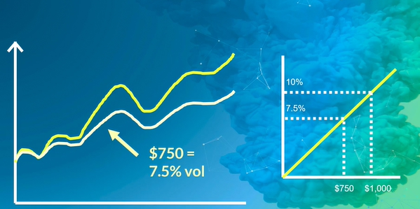 Now let's do yellow.Given our $1k account...At $1k we realize 10% volAt $750 we realize 7.5% volSo we size "yellow" to a 7.5% vol contribution by buying $750 of it in our $1k account.18/n