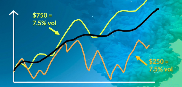 Now, assuming our volatility "predictions" were reasonable, we can now expect both assets to contribute about 7.5% volatility each to our portfolio.And, to the extent one zigs whilst the other zags, we'd see portfolio vol to be less than the sum (<15%)19/n