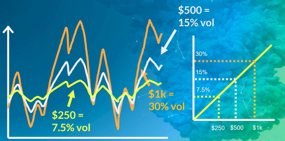 Remember volatility scales in proportion to size?Given a $1k account...At $1k we realize 30% volAt $500 we realize 15% volAt $250 we realize 7.5% vol 16/n