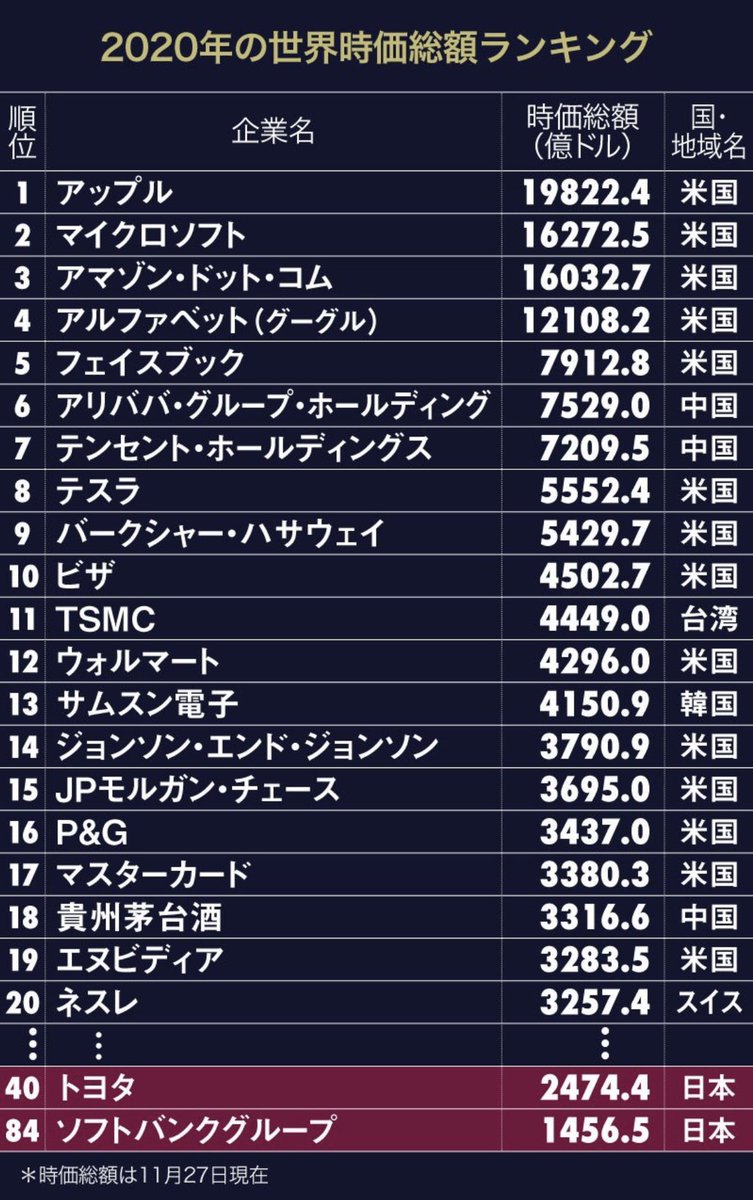 日本企業に対する世界の「信頼度」が低下しているとの調査結果が出たそうです。 「信頼度」の低下というより、根幹にあるのは「存在感」の低下な気がする。  以前「週刊ダイヤモンド」で掲載した２つの時価総額ランキングの落差がそれを象徴しています。