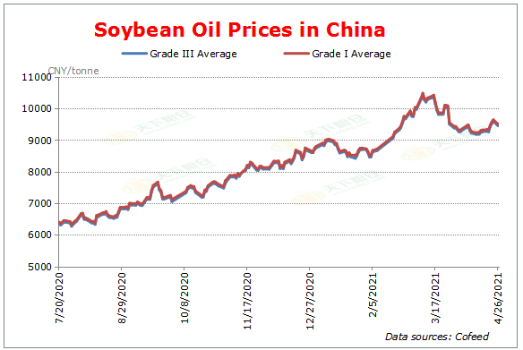 Cofeed5's tweet image. #Soybean oil and RBD palm olein prices fell in China on Monday, at 9,350-9,540 and 8,250-8,450 CNY/tonne, or 1,440-1,470 and (1,270-1,300 USD/tonne, respectively.

Lower BMD #palmoil;
Huge soybean #imports by China;
Soyoil #stocks to rise in China
and... en.cofeed.com/article/202104…