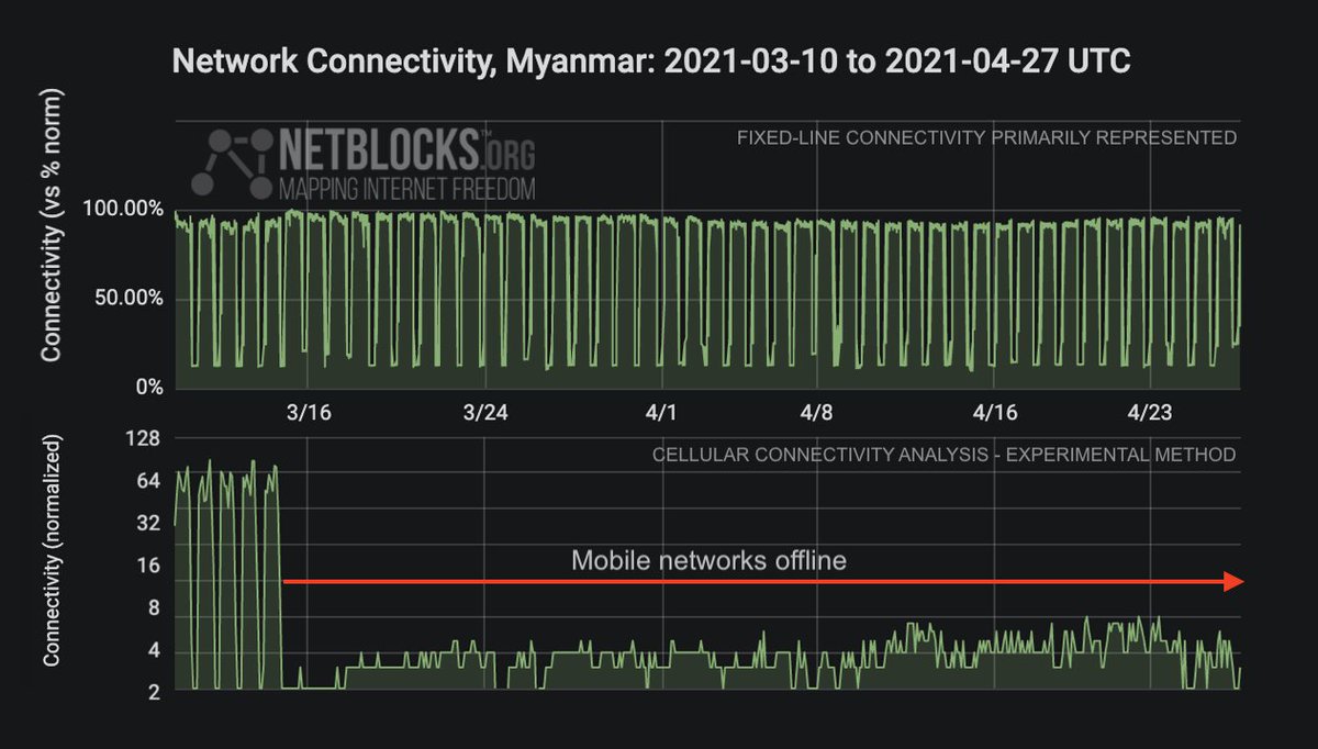 NetBlocks's tweet - "Update: Mobile data is cut in # ...