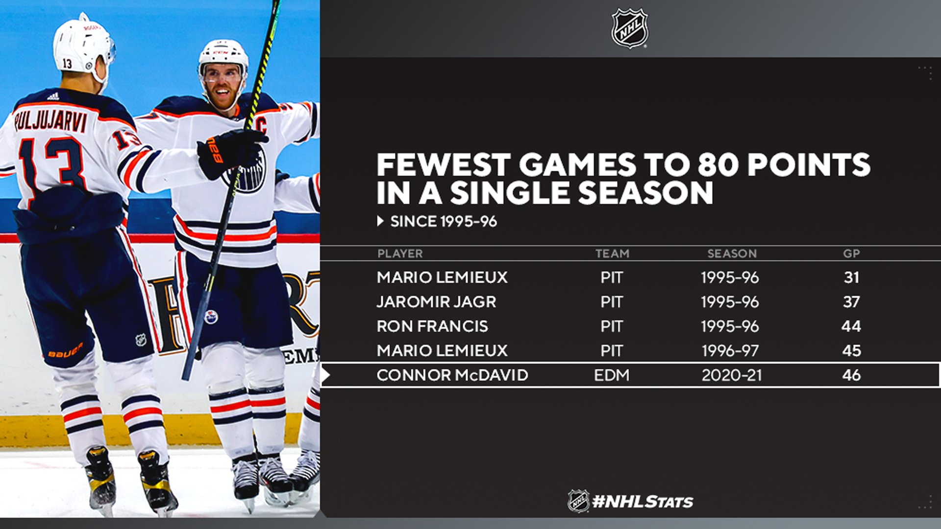 Коннор макдэвид статистика в нхл. Коннор макдэвид статистика в нхл. Коннор макдэвид статистика в нхл. Кросби и макдэвид. Коннор макдэвид набрал 129.