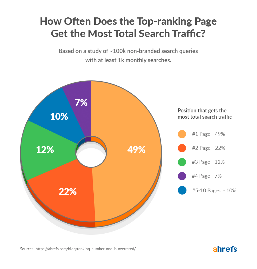 timsoulo's tweet photo. Everyone wants to rank #1 for their target keyword...

But if we look at the TOTAL SEARCH TRAFFIC that each page in Top10 gets from all keywords that it ranks for... 

..it turns out that the #1 page is NOT ALWAYS the one with the most traffic!

Rethink your SEO goals 😉 https://t.co/MuwvRZ5FmV