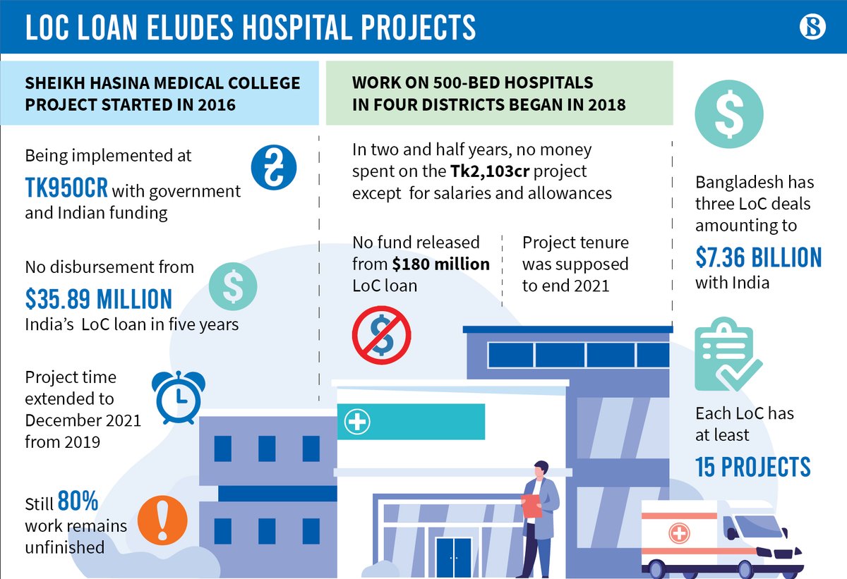 tbsnewsbd's tweet image. Tough Indian credit terms make hospital projects uncertain
Read more: tbsnews.net/bangladesh/tou…

#indiancredi #hospitalproject #governmentfund #healthsector #healthsectorproject #indianapproval #bangladesh #TBSNews