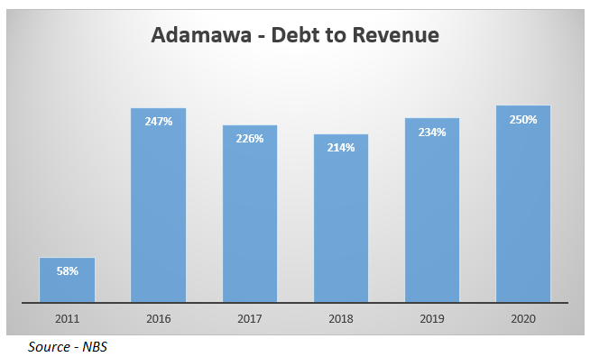 Debt to Revenue Adamawa State2011 - 58%2020 - 250%Percentage Increase 331% #StateOfStates