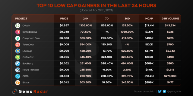 Degen_Radar's tweet image. Top 10 Low Cap Gainers 24h 💪

Top1⃣: $CVC 🚀 1336.60%
Top2⃣: $BETR 📈 721.50%
Top3⃣: $COMP 🔺 563.60%

🎉Congratz @cvcoin_ico, @BETRBetting, @CompoundCoin, @tokendesk, @BoolberryBBR ...

I am looking for another x10 on $CVC 🤔

$TDS $LDOGE $COF $BBR $NRP $ODE $BITS