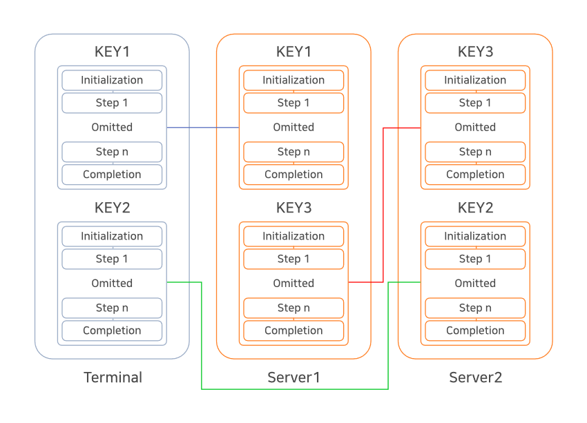 ReapChain's tweet photo. Process between requester and signer

The requester has generated a key, where the signer performs a step in which it asks the requester to initiate the process for signing, upon completion

#ReapChain #REAP #requester #Blockchain #IoT #signer https://t.co/0zFtvnOOT7