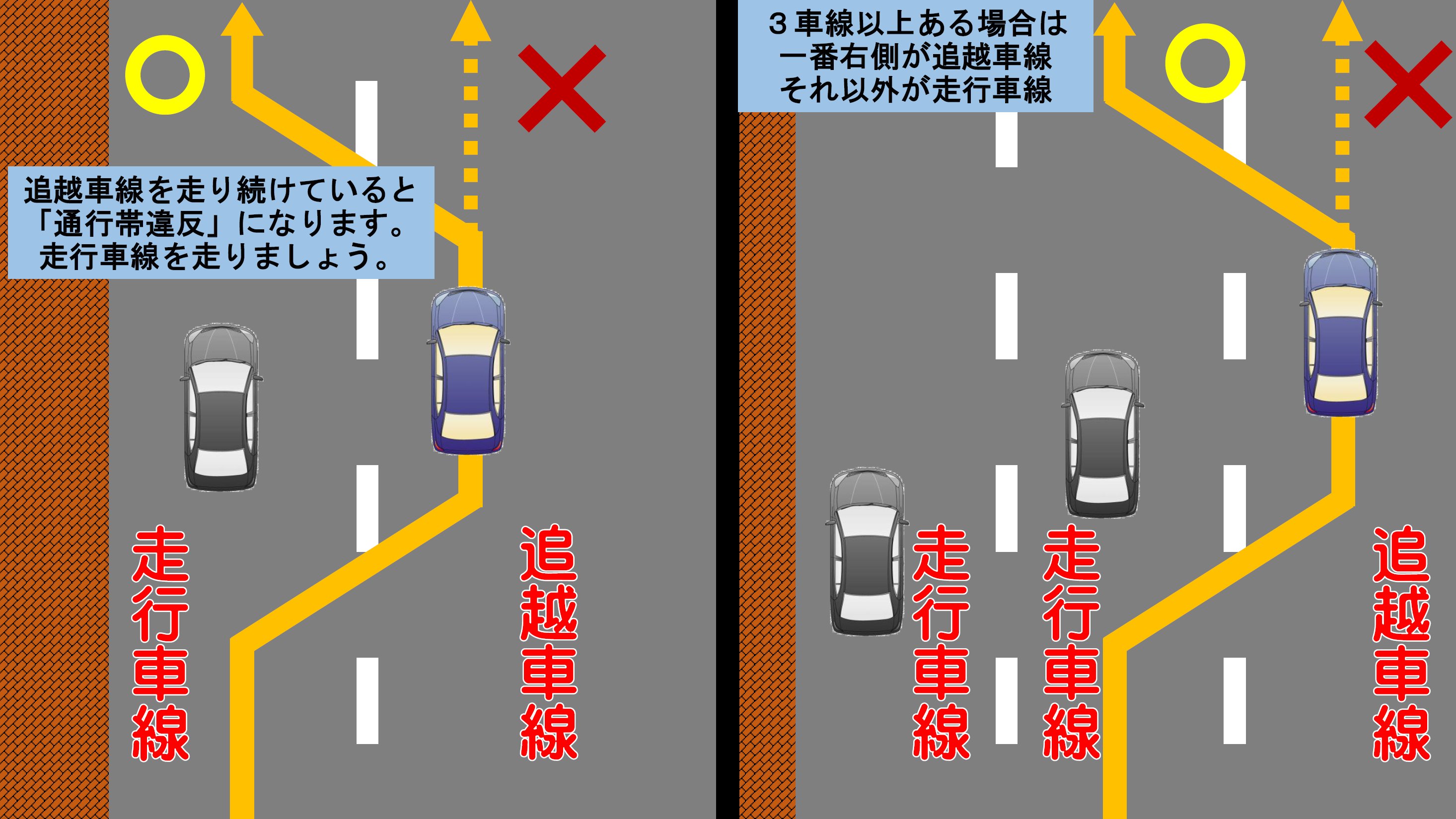 新潟県警察交通部 ひかるくんの交通安全 知ってる 通行帯違反 高速道路を走るとき 前の車を追い越した後も そのまま 追い越し車線を走り続けていると 通行帯違反 という交通違反になります 高速道路では 基本的に走行車線を走りましょう