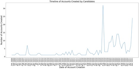 AITC had a shift in social media in Aug 2019, with a sudden spike in politicians setting up Twitter accounts, probably driven by an internal shift in communications strategy.