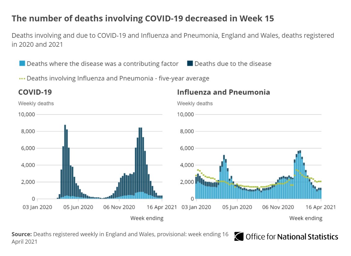 Of the 10,438 deaths registered in Week 15, 362 mentioned  #COVID19 on the death certificate (3.5% of all deaths). This has fallen by 17  #COVID19 deaths since the previous week  http://ow.ly/ur9E50Eywv0 