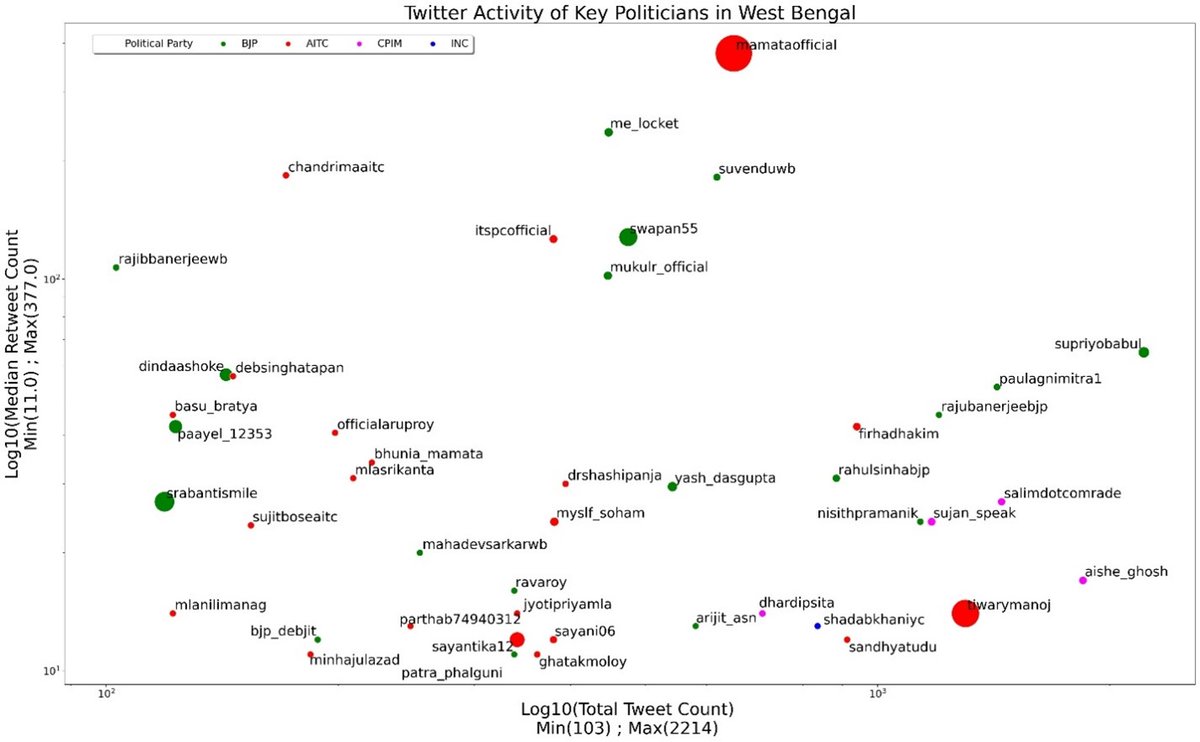 BJP social media engagement is dominated by national figures like  @JPNadda  @KailashOnline  @AmitShah  @narendramodi.In state, the high attention candidates are either celebrities or an unusually high number of MPs standing for MLA seats, some of who could be CM candidates