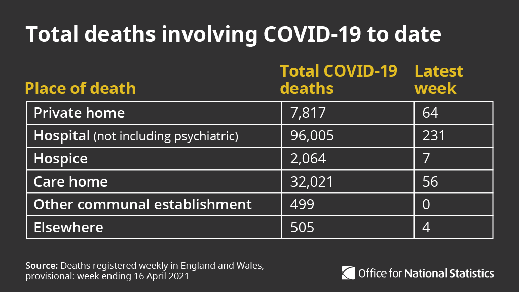 Of deaths involving  #COVID19 registered in 2020 and up to Week 15, 96,005 deaths ( 69.1%) occurred in hospitals. The remainder mainly occurred in  care homes (32,021)  private homes (7,817)  hospices (2,064)  http://ow.ly/pNgr50EywxF 