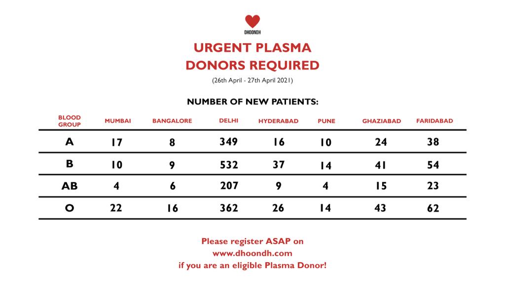 Are you a COVID survivor? If you are, you can save a life!
Become a #plasmadonor  - register now on dhoondh.com and get atleast one more person to register with you!

The country needs your help! Do your bit. Share it on ❤️