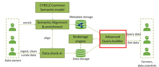 CYBELE_H2020's tweet photo. Advanced Query Builder creates an environment through which the user can explore the datasets of the @CYBELE_H2020 platform. Explore it here: https://t.co/LlyOdi1CHK #AdvancedQueryBuilder #Cybele #bigdata #earthobservation #machinelearning #science #cloud #EU_H2020🇪🇺 https://t.co/TkBkQb1Tnk