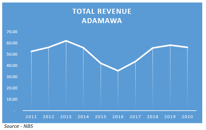 ADAMAWA STATETotal Revenue 2011 - N52.74 BillionTotal Revenue 2020 - N56.27 BillionPercentage Increase - 6.6%IGR 2011 - N4.12 BillionIGR 2020 - N8.33 BillionPercentage Increase -102%FAAC 2011 - N48.62 BnFAAC 2020 - N47.94 BnPercentage Decrease - (1.4%) #StateOfStates