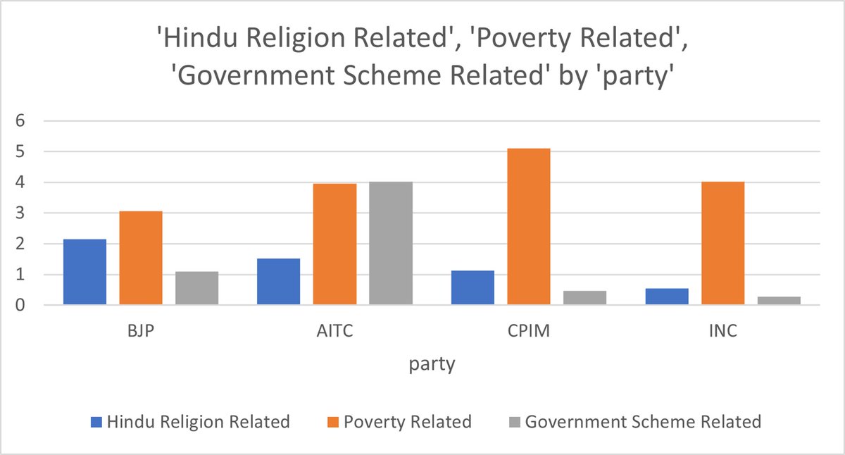 AITC candidates are more likely to tweet about Welfare Schemes, the CPM candidates are more likely to tweet about Poverty, BJP candidates are more likely to mention Hindu-related subjects in tweets.