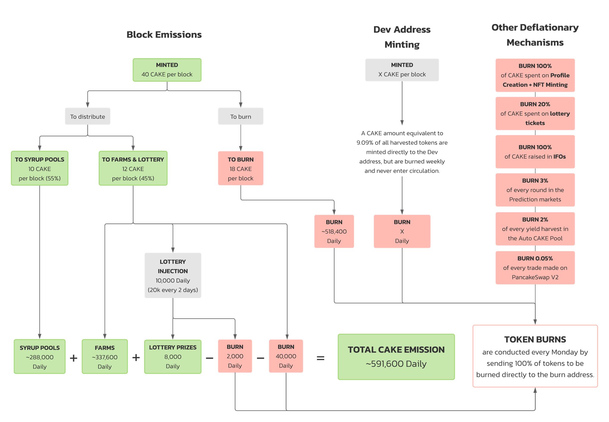 PancakeSwap 🥞 BSC on Twitter "The deflationary mechanics are