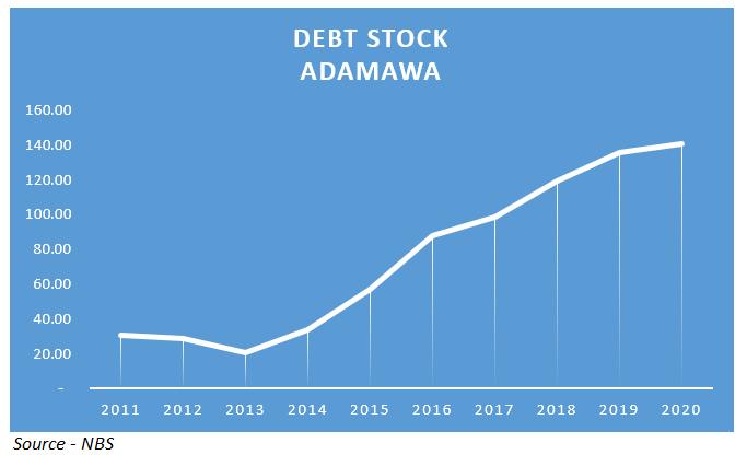 DEBT STOCK - ADAMAWA STATE2011 - N30.47 Billion2020 - N140.59 BillionPercentage Increase - 361% #StateOfStates