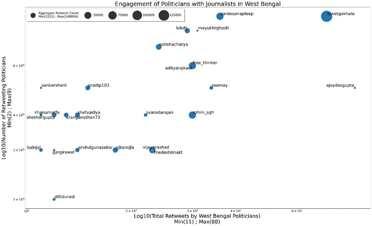 CPM politicians most likely to engage with journalists' content - esp  @salimdotcomrade and  @aishe_ghosh BJP politicians more likely to engage directly with media house handles Less polarized tha other states in that politicians engage in similar media across party lines