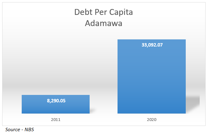 Debt Per Capita - Adamawa State2011 - N8,290.052020 - N33,092.07Percentage Increase - 299% #StateOfStates