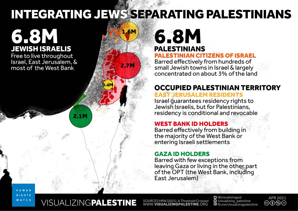 . @HRW: "Every day a person is born in Gaza into an open-air prison, in the West Bank without civil rights, in Israel with an inferior status by law, and in neighboring countries effectively condemned to lifelong refugee status, solely because they are Palestinian and not Jewish."