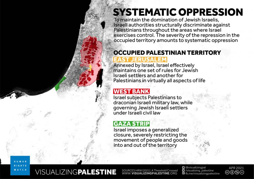 Israeli authorities have committed a range of abuses against Palestinians: sweeping movement restrictions in the form of the Gaza closure and a permit regime, confiscation of more than a third of the land in the West Bank, forcible transfer of Palestinians out of their homes.